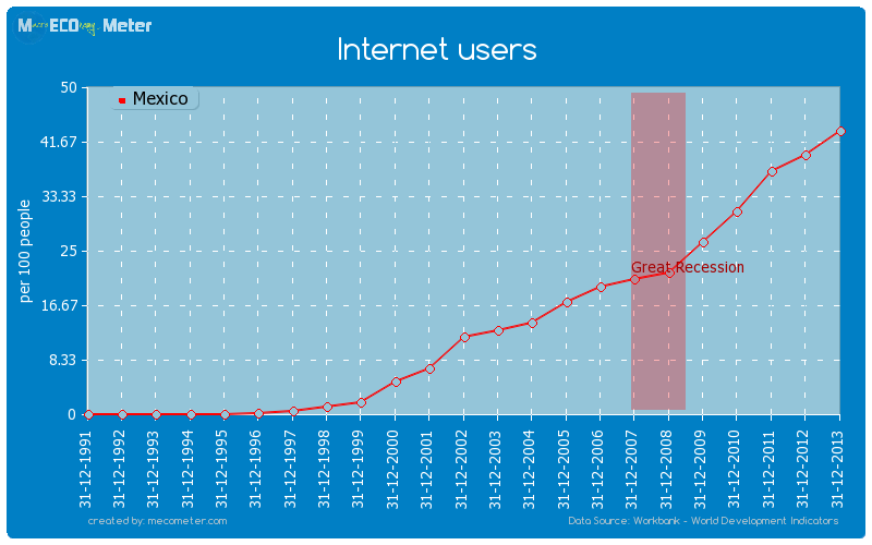 Internet users of Mexico