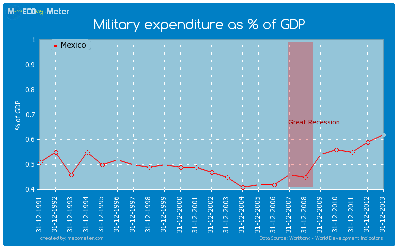 Military expenditure as % of GDP of Mexico