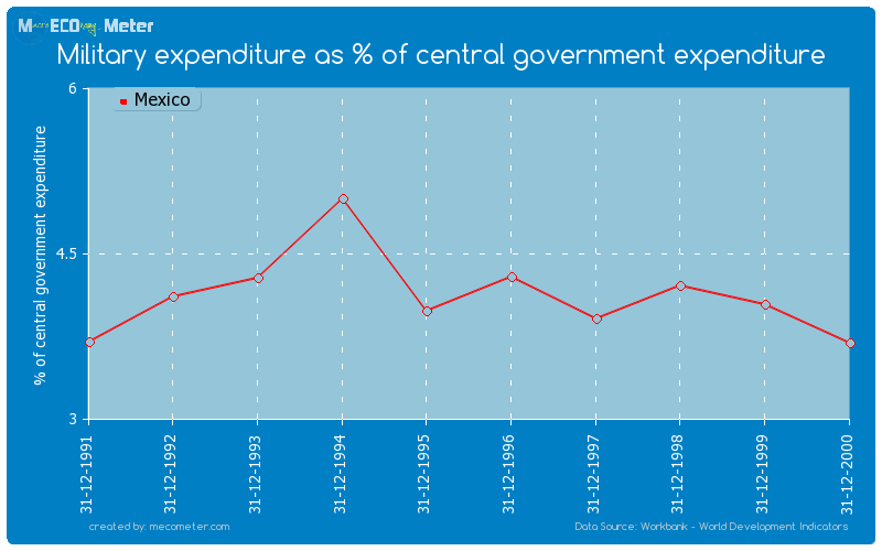 Military expenditure as % of central government expenditure of Mexico