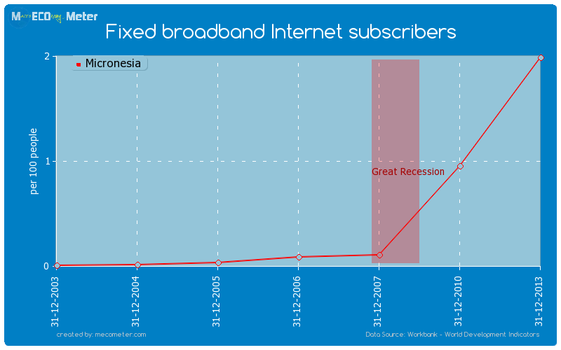 Fixed broadband Internet subscribers of Micronesia
