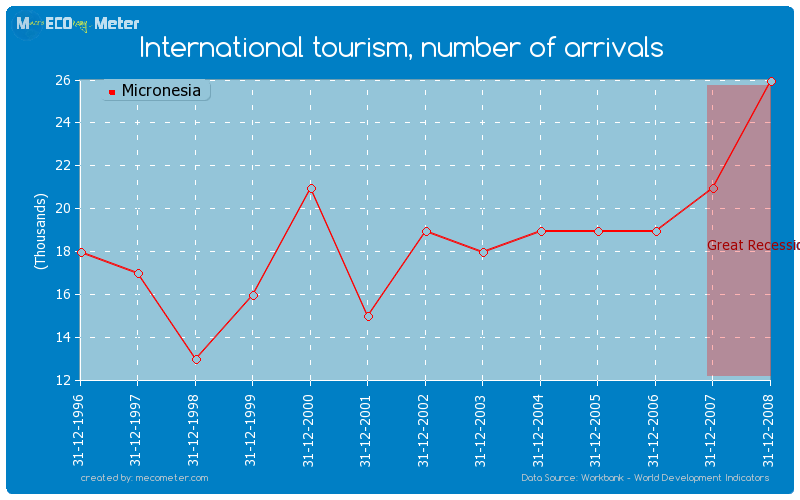 International tourism, number of arrivals of Micronesia