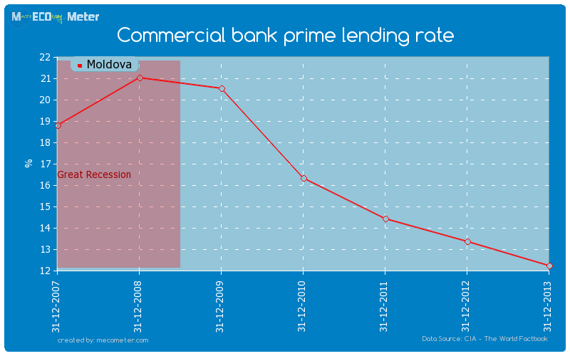 Commercial bank prime lending rate of Moldova