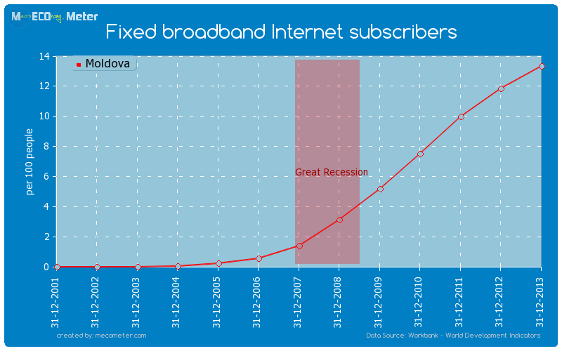 Fixed broadband Internet subscribers of Moldova