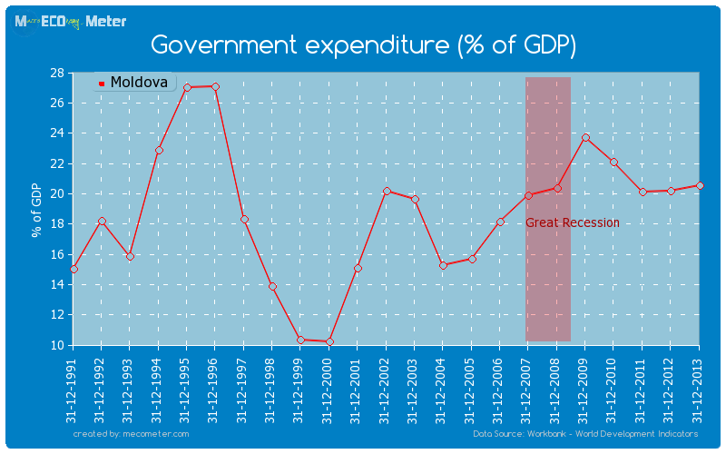Government expenditure (% of GDP) of Moldova