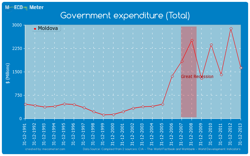 Government expenditure (Total) of Moldova
