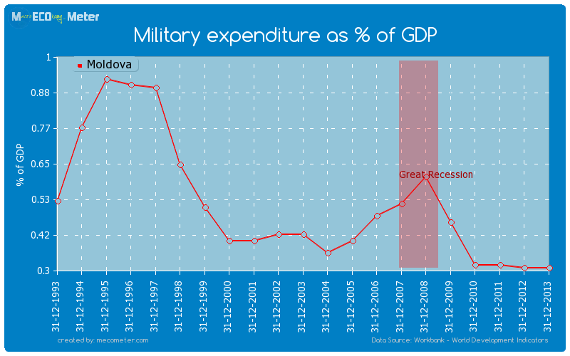 Military expenditure as % of GDP of Moldova