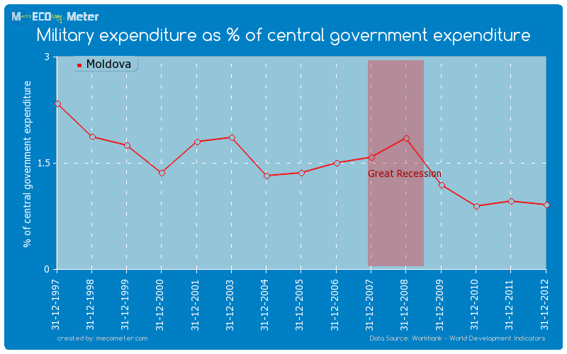 Military expenditure as % of central government expenditure of Moldova