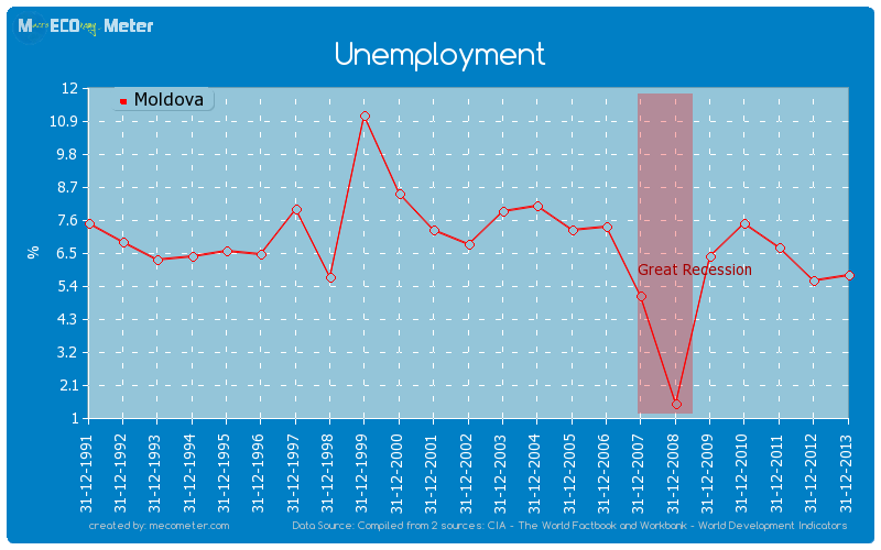 Unemployment of Moldova