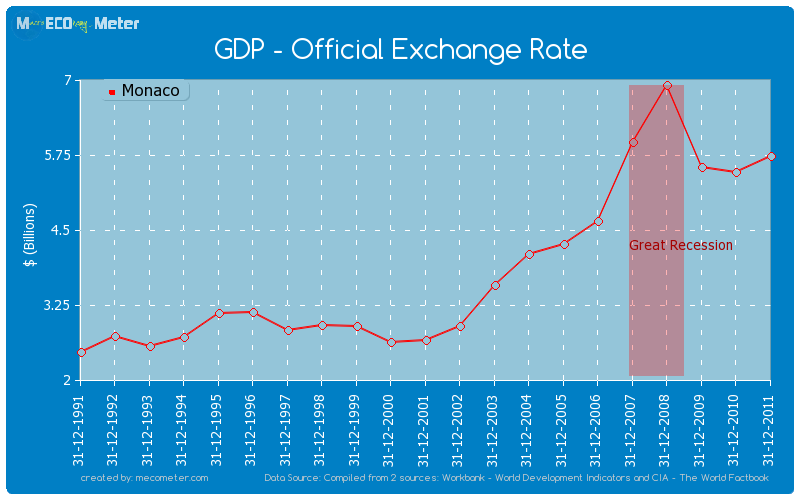GDP - Official Exchange Rate of Monaco