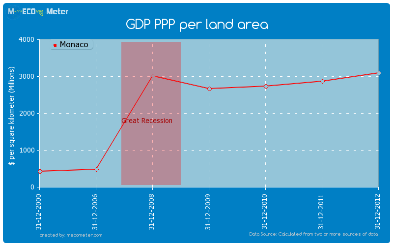 GDP PPP per land area of Monaco