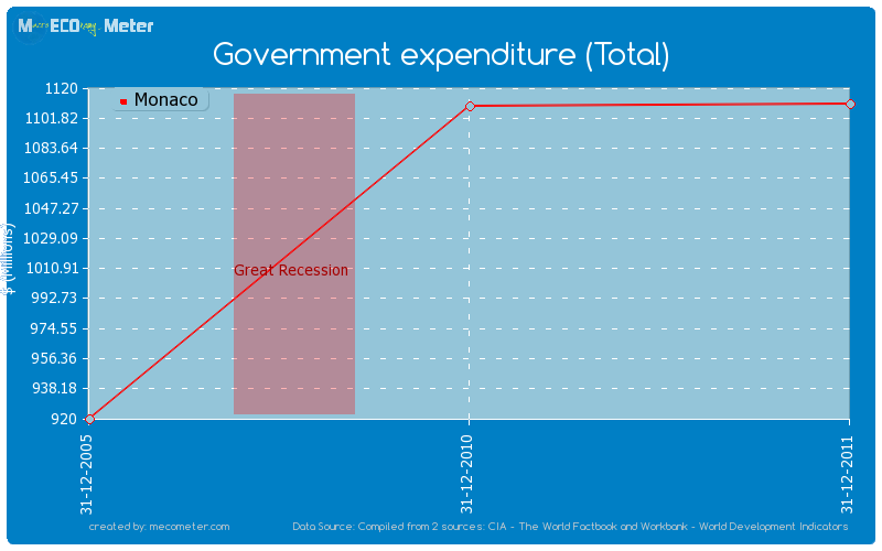Government expenditure (Total) of Monaco