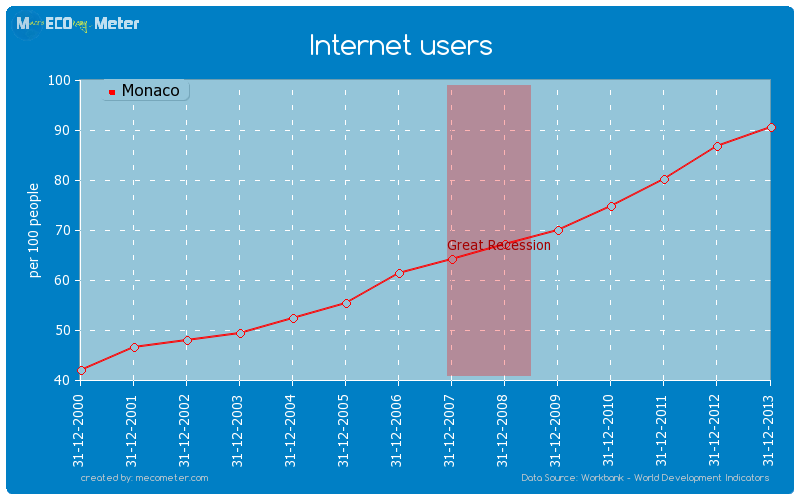 Internet users of Monaco