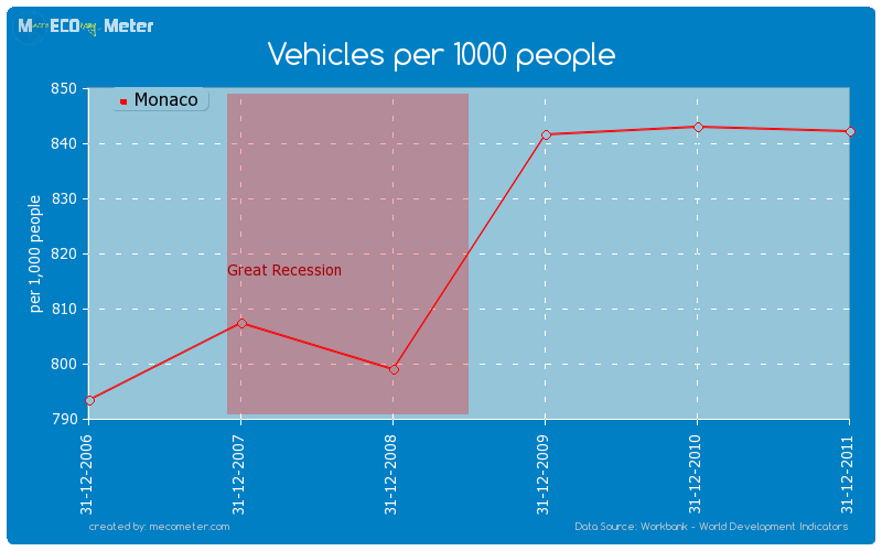 Vehicles per 1000 people of Monaco