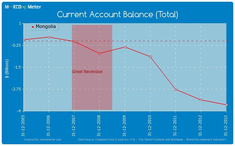Current Account Balance (Total) of Mongolia