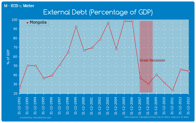 External Debt (Percentage of GDP) of Mongolia