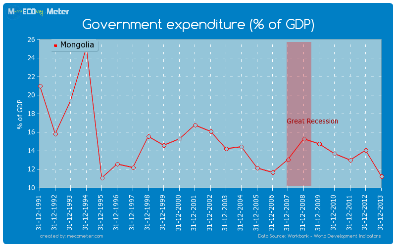 Government expenditure (% of GDP) of Mongolia