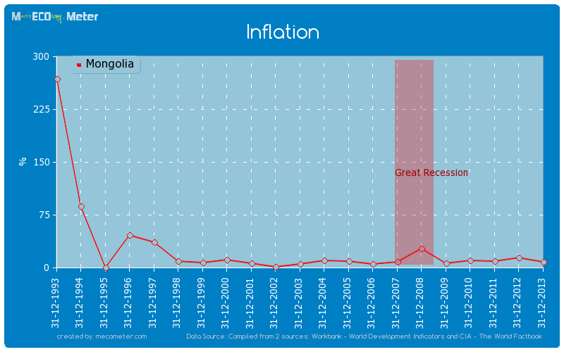 Inflation of Mongolia