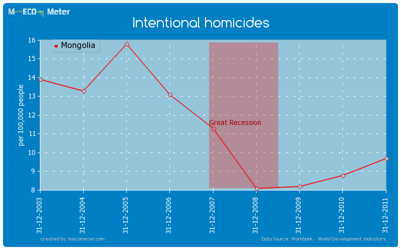 Intentional homicides of Mongolia