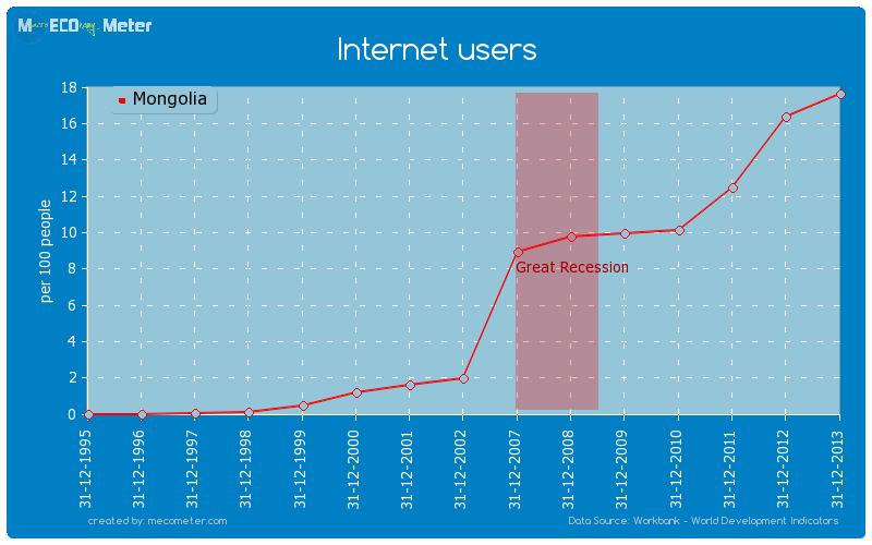 Internet users of Mongolia