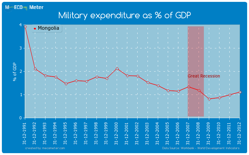 Military expenditure as % of GDP of Mongolia