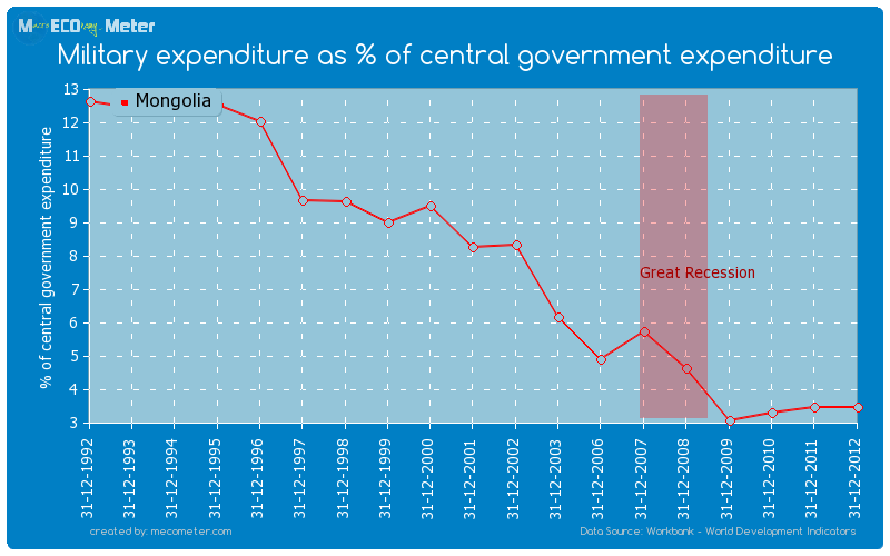 Military expenditure as % of central government expenditure of Mongolia