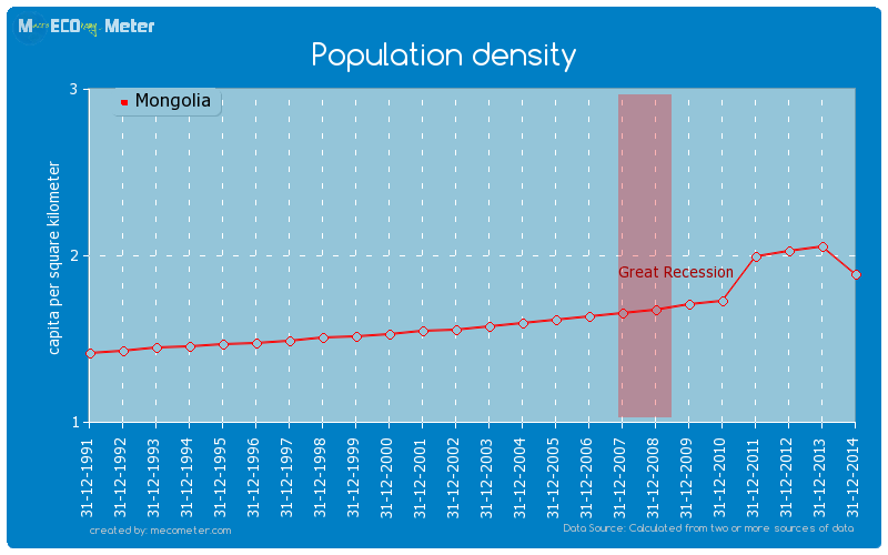 Population density of Mongolia