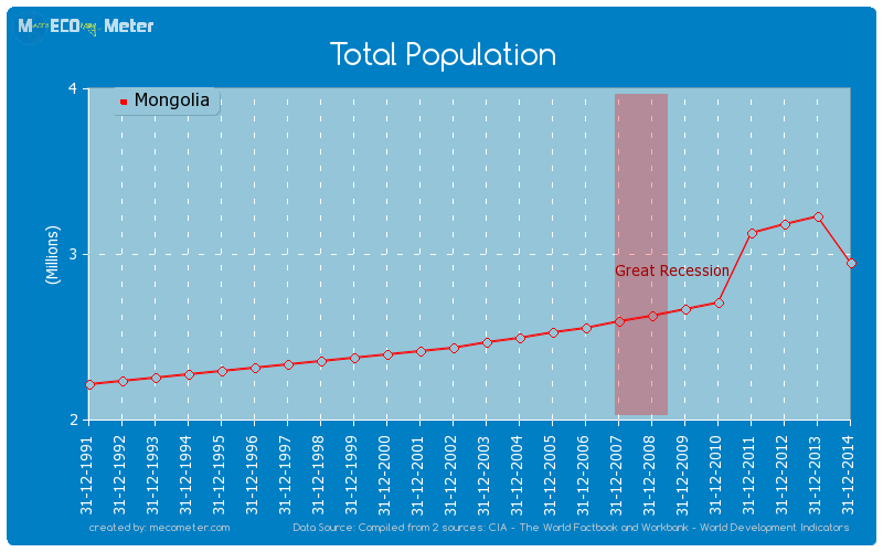 Total Population of Mongolia