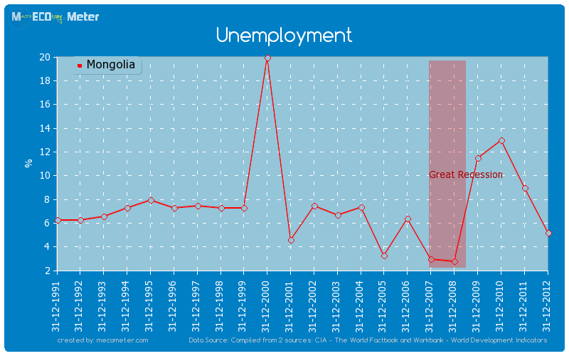 Unemployment of Mongolia