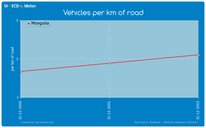 Vehicles per km of road of Mongolia