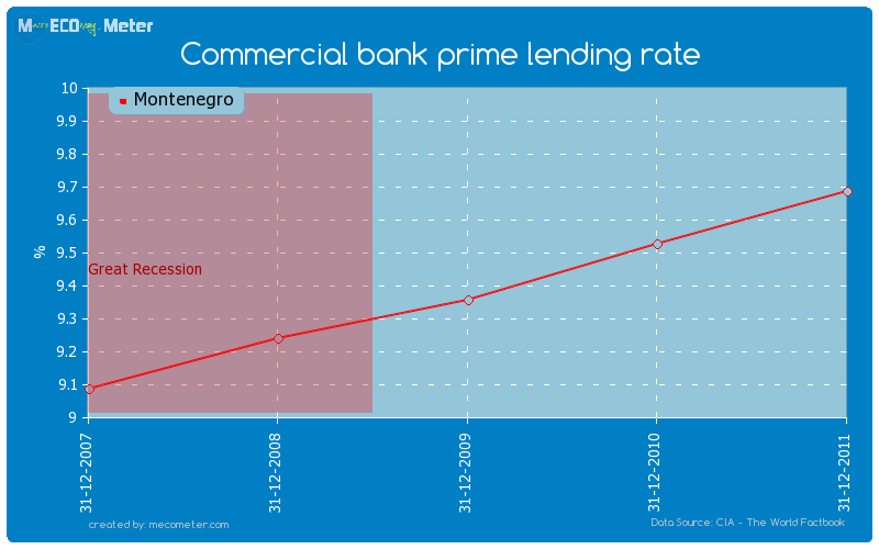 Commercial bank prime lending rate of Montenegro