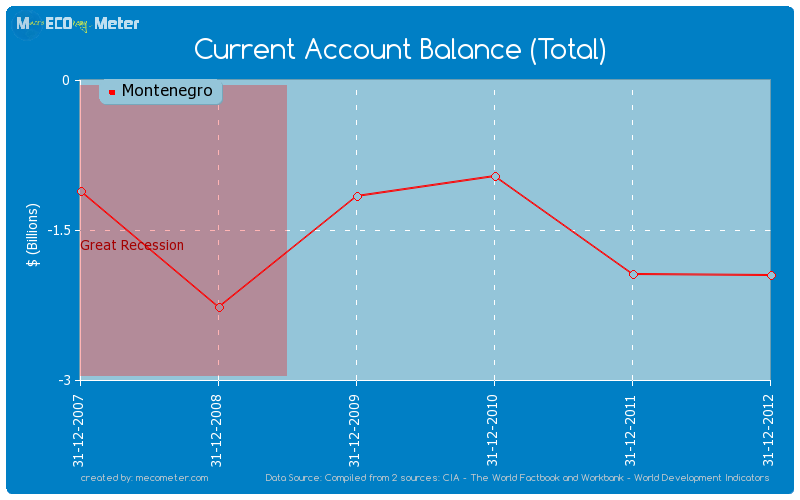 Current Account Balance (Total) of Montenegro
