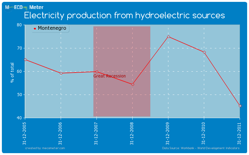 Electricity production from hydroelectric sources of Montenegro