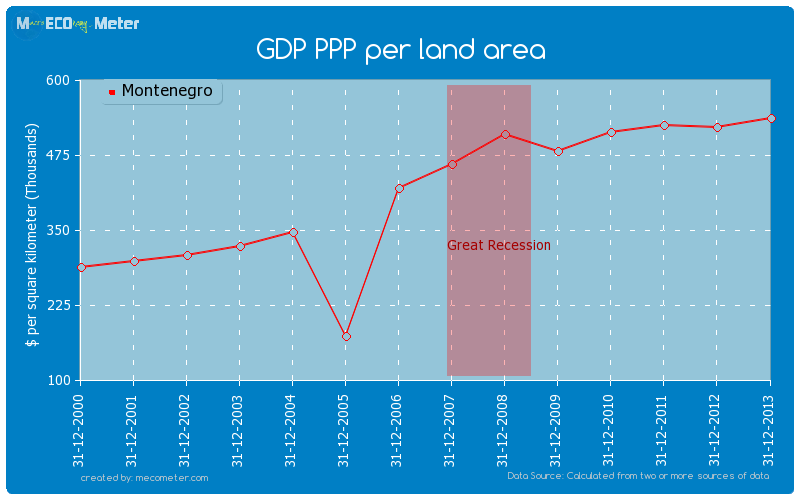 GDP PPP per land area of Montenegro