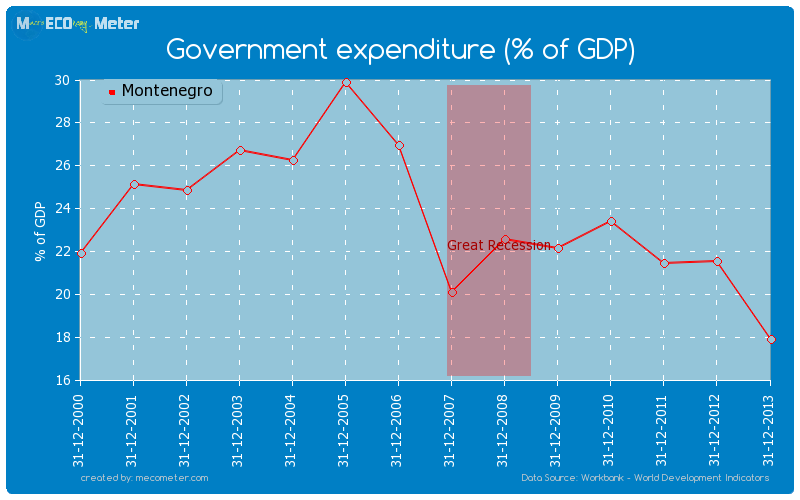 Government expenditure (% of GDP) of Montenegro