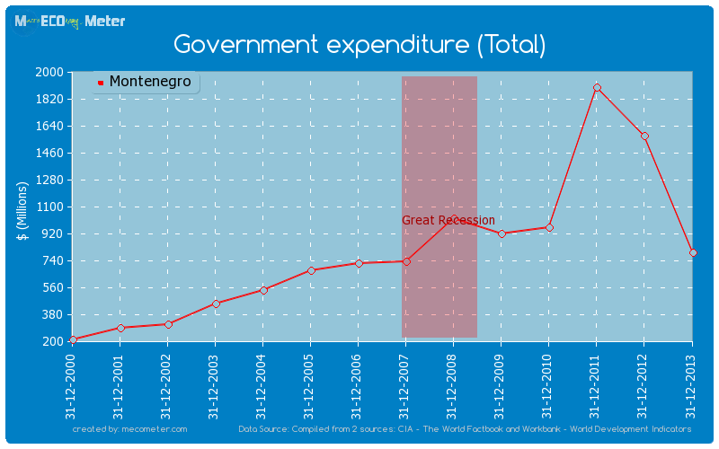 Government expenditure (Total) of Montenegro