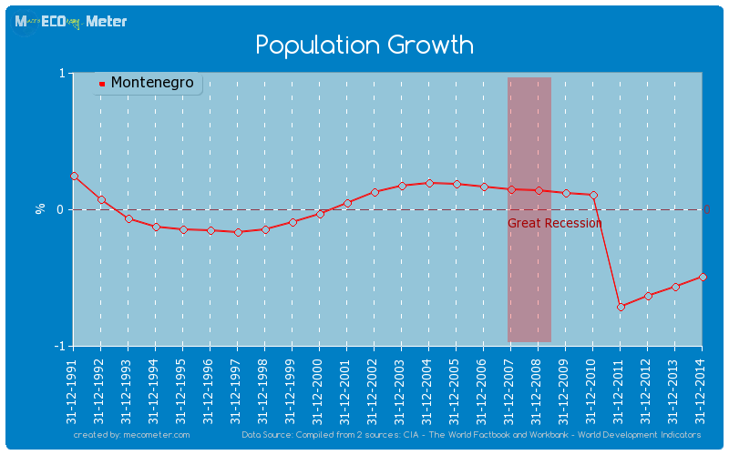 Population Growth of Montenegro
