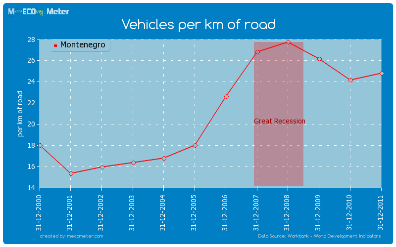 Vehicles per km of road of Montenegro