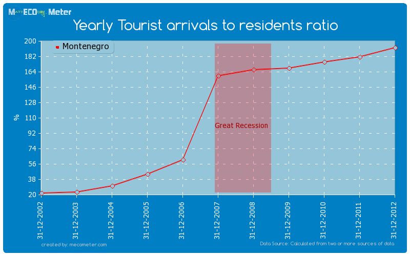 Yearly Tourist arrivals to residents ratio of Montenegro
