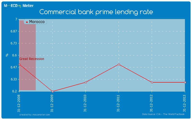 Commercial bank prime lending rate of Morocco