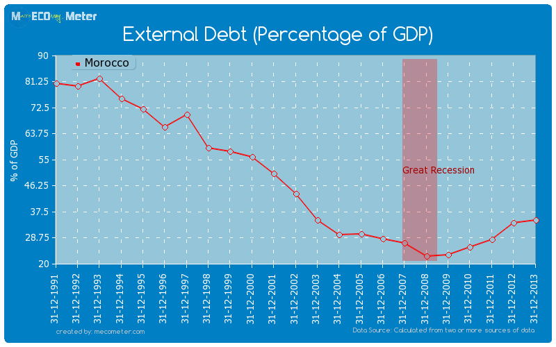 External Debt (Percentage of GDP) of Morocco