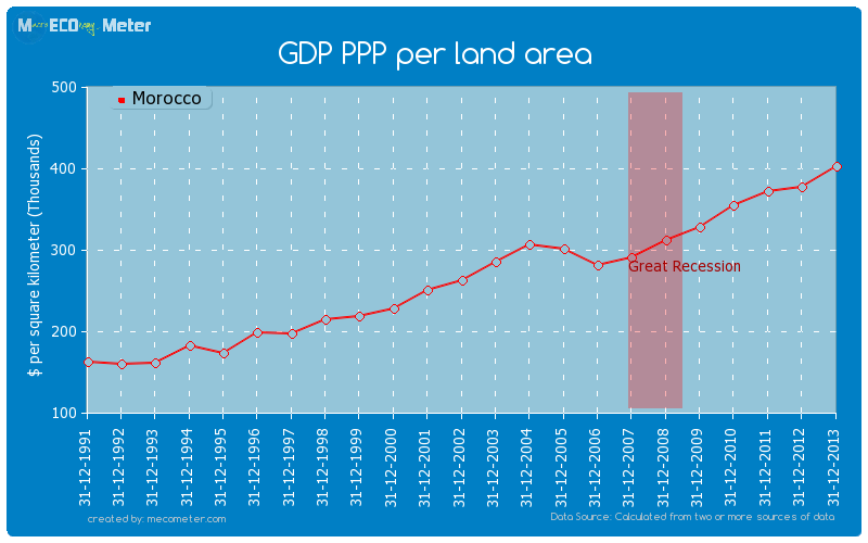 GDP PPP per land area of Morocco