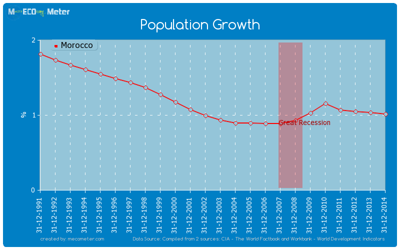 Population Growth of Morocco