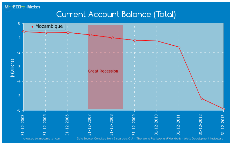 Current Account Balance (Total) of Mozambique