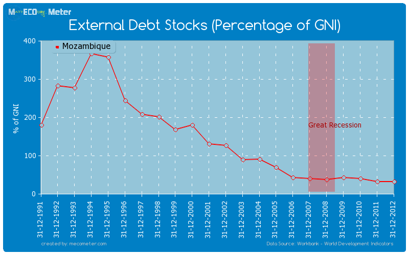 External Debt Stocks (Percentage of GNI) of Mozambique