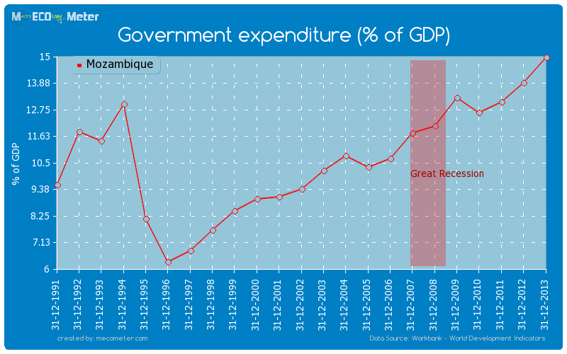 Government expenditure (% of GDP) of Mozambique