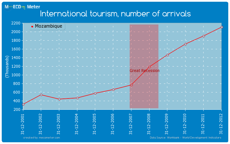 International tourism, number of arrivals of Mozambique
