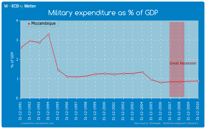 Military expenditure as % of GDP of Mozambique