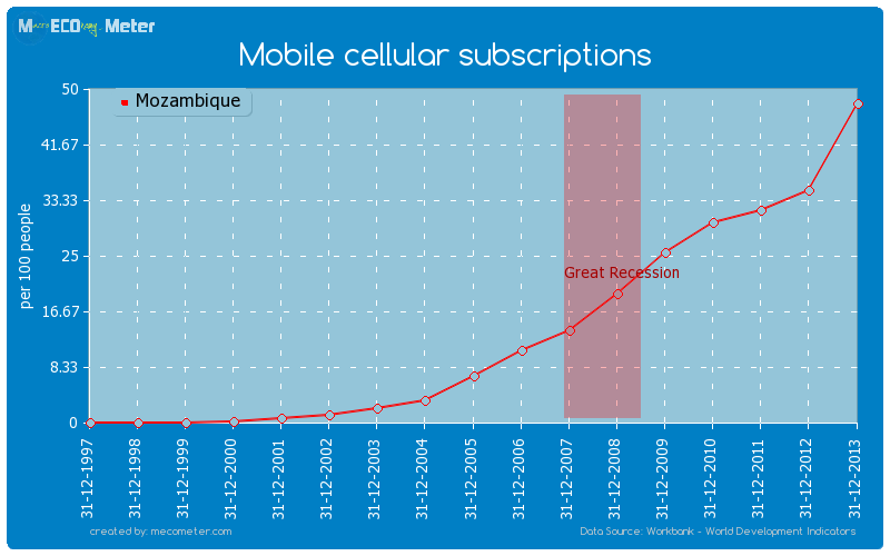 Mobile cellular subscriptions of Mozambique