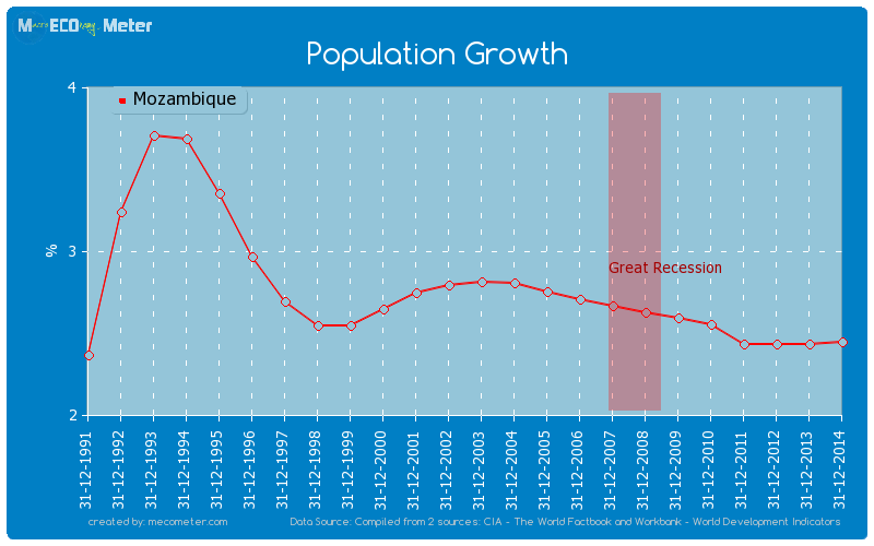 Population Growth of Mozambique