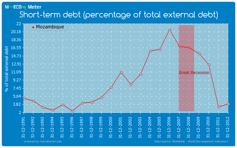 Short-term debt (percentage of total external debt) of Mozambique